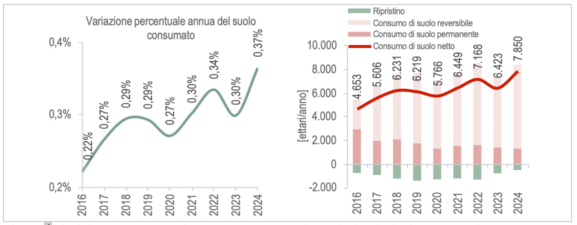 A sinistra: consumo di suolo netto annuale in Italia (variazioni percentuali annue del suolo consumato). A destra: consumo di suolo netto annuale suddiviso tra permanente lordo, reversibile lordo e ripristino (variazioni in ettari annue del suolo consumato). Fonte: elaborazioni ISPRA su cartografia SNPA (2025)