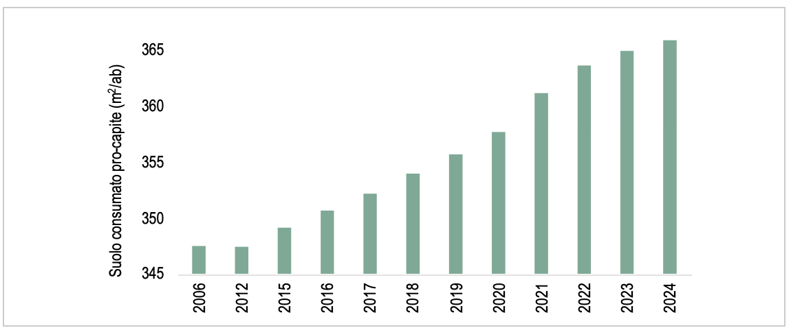 Suolo consumato pro capite a livello nazionale per anno. Fonte: Elaborazione ISPRA su cartografia SNPA (2025)