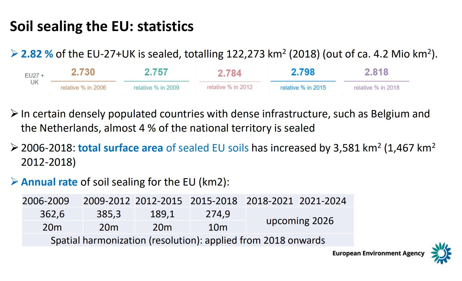 Dal 2006 al 2018 nella UE sono stati sigillati 3,581 km2 di suolo. Immagine: FAO, Global Symposium on Soil Sealing and Urban Soils