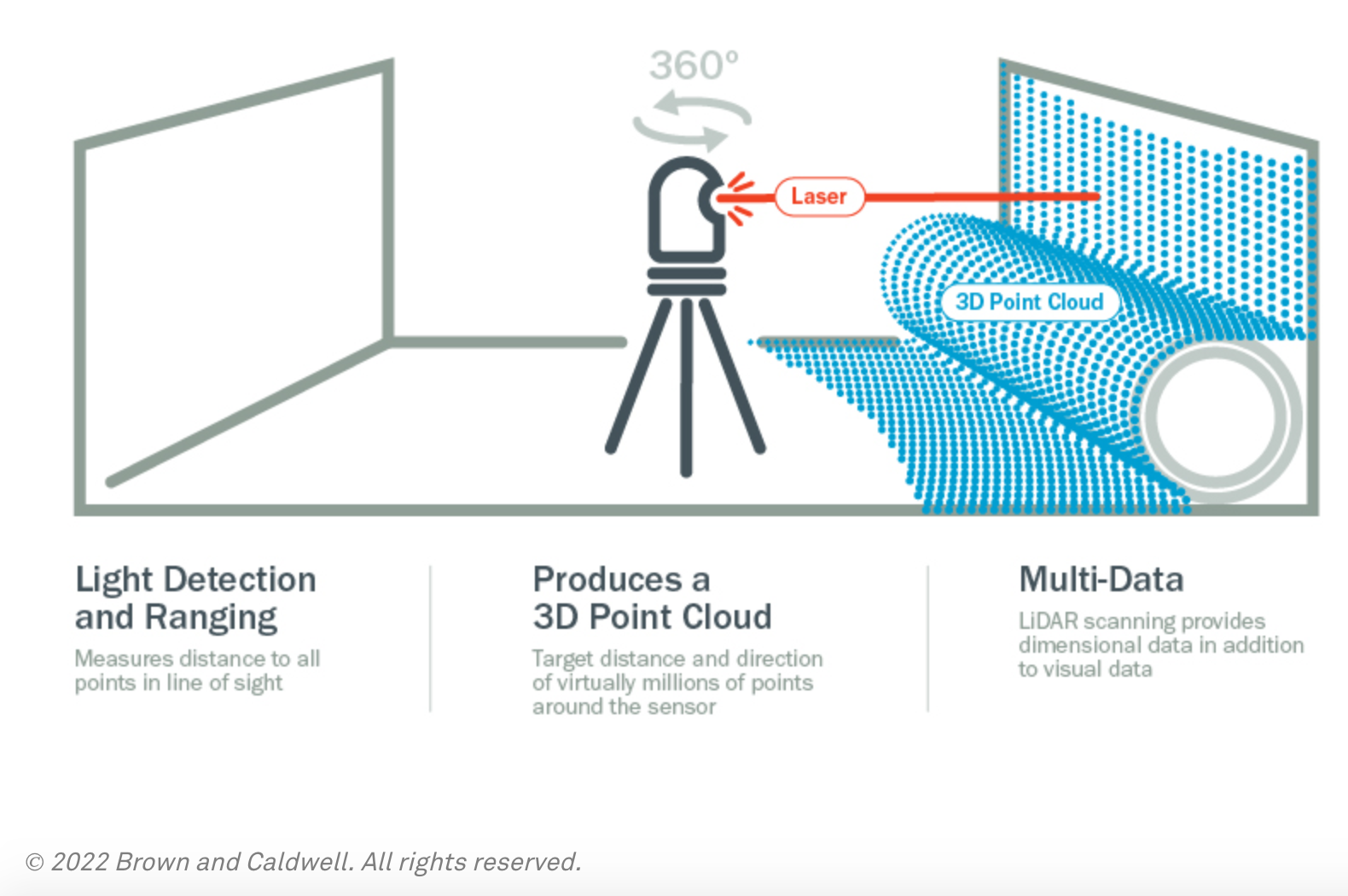Come funziona un Laser Scanning LiDAR. FOTO: 2022 Brown and Caldwell.