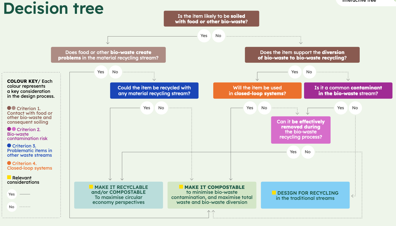 Albero decisionale per valutare quando la compostabilità può rappresentare un’opzione sostenibile. FONTE: “Compostable by Design Guidelines”.