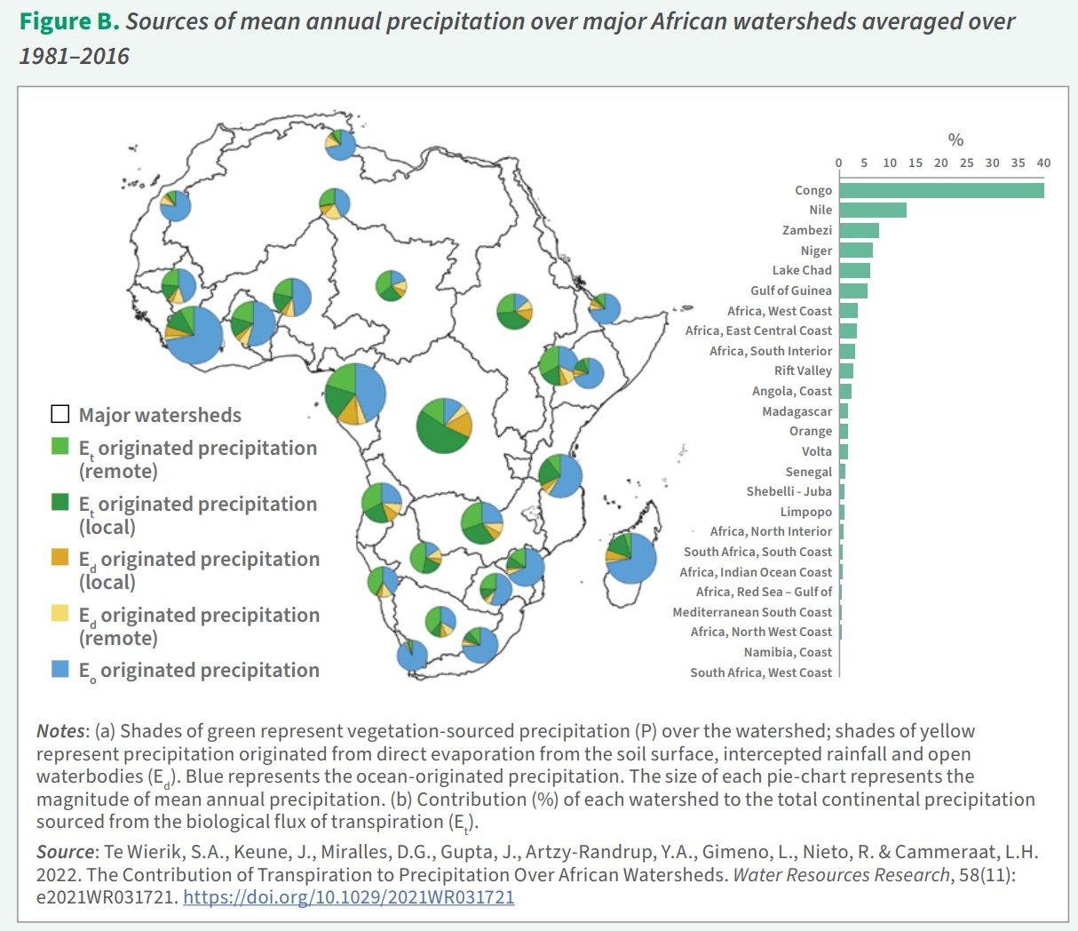 Origine delle precipitazioni medie annuali nei principali bacini idrografici africani, media calcolata sul periodo 1981-2016. Quasi il 50% delle precipitazioni sul continente africano deriva dalla traspirazione a livello mondiale, con una quota molto elevata proveniente dal bacino del Congo. Fonte: FAO, SEI, CI & TNC. 2025. Climate and ecosystem service benefits of forests and trees for agriculture. Rome, Stockholm, and Arlington. https://doi.org/10.4060/cd7599en Attribution 4.0 International CC BY 4.0 Legal Code