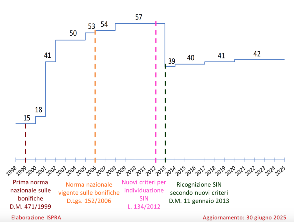 La classificazione del numero di Siti di interesse nazionale nel corso degli anni. FONTE: ISPRA.