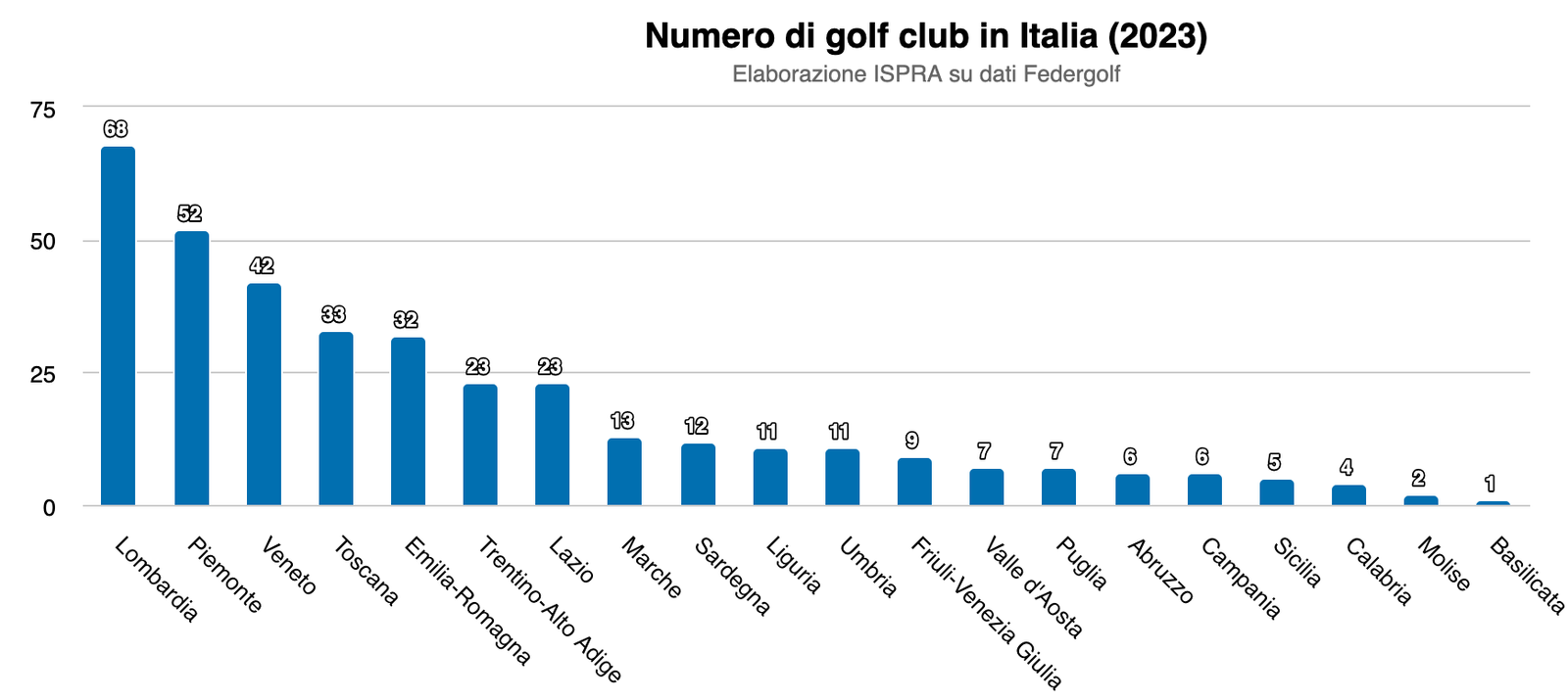 Campi da golf presenti in Italia. FONTE: ISPRA su dati Federgolf, 2023.