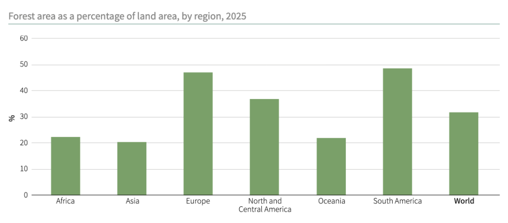 Superficie forestale in rapporto all'area totale dei diversi continenti. FONTE: Global Forest Resources Assessment 2025.