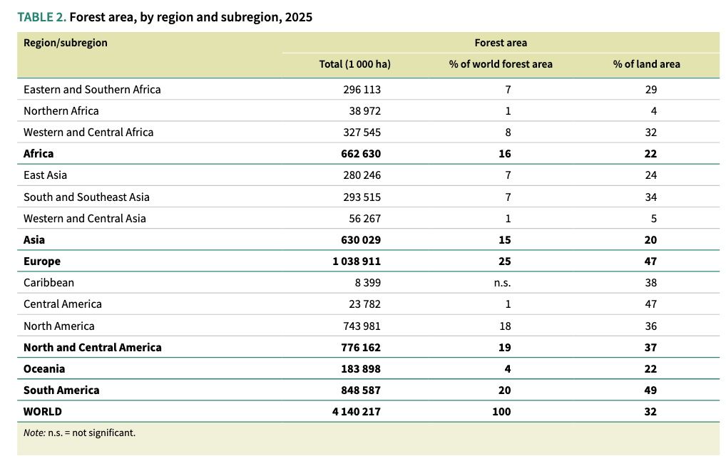 Area e tasso di copertura forestale per continente, con relativo peso sul totale mondiale. FONTE: Global Forest Resources Assessment 2025.