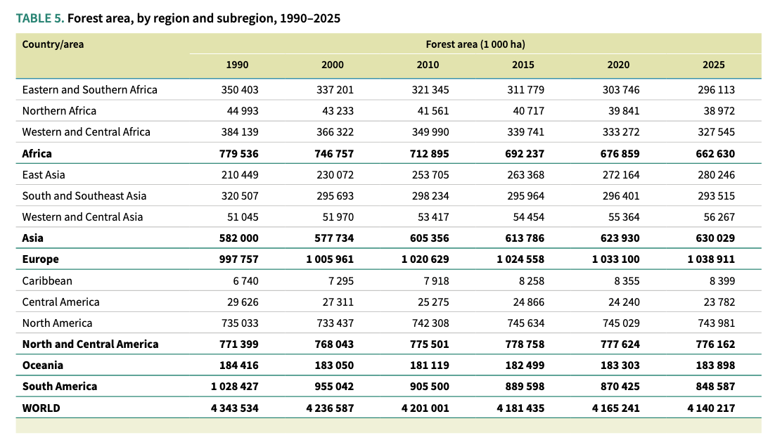 Variazione della copertura forestale nelle diverse aree regionali e continenti. FONTE: Global Forest Resources Assessment 2025.