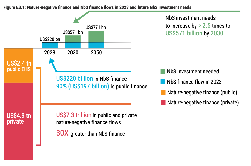Flussi finanziari negativi per la natura e flussi finanziari per Nature Based Solutions nel 2023 e future esigenze di investimento NbS. FONTE: UN State of Finance for Nature 2026.