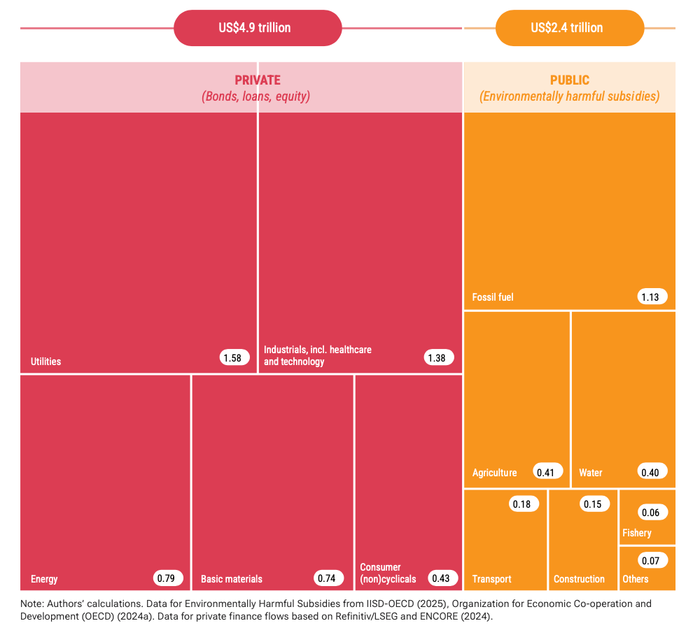 Da dove arrivano i flussi finanziari, pubblici e privati, dannosi per la Natura. FONTE: UN State of Finance for Nature 2026.
