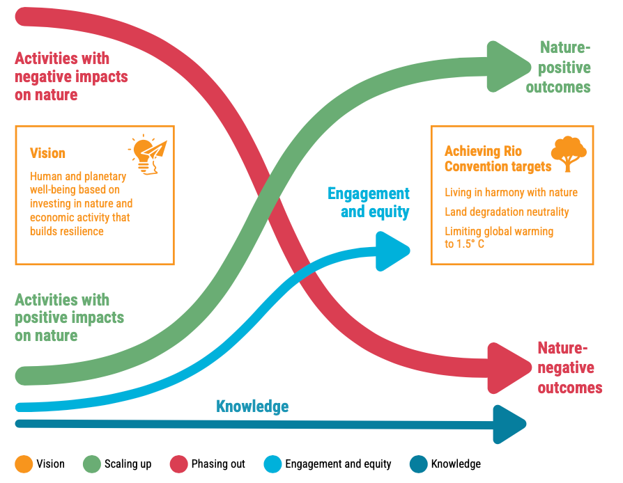 La curva a X della transizione verso la natura: un quadro per la transizione verso una società positiva per gli ecosistemi naturali. FONTE: UN State of Finance for Nature 2026.