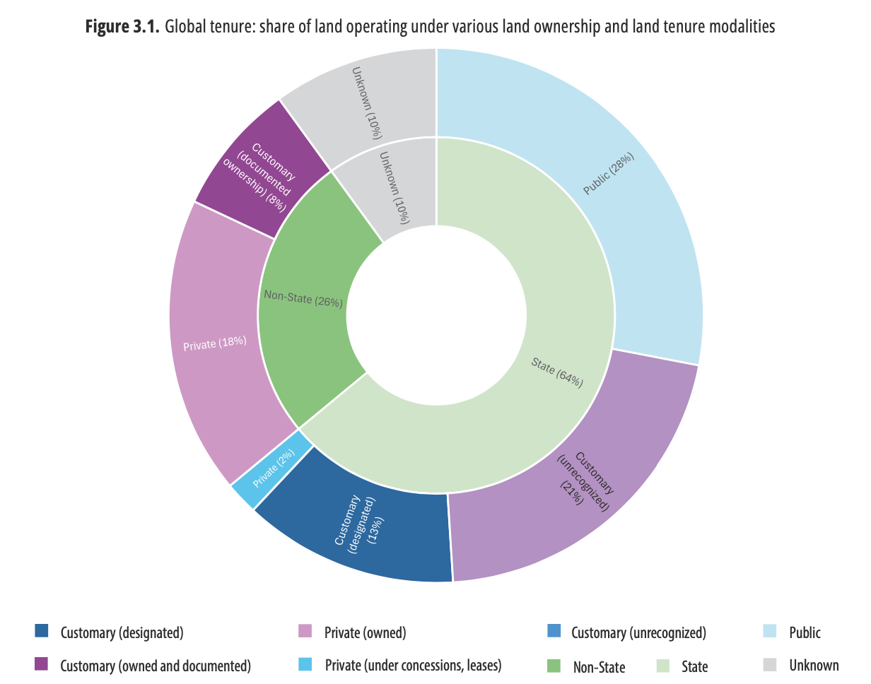 I dati evidenziati in questa sezione coprono 11,7 miliardi di ettari, ovvero il 90% del territorio mondiale. L'aggregazione dei dati disponibili sui regimi fondiari provenienti da diversi paesi si basa su una varietà di fonti. Ove disponibili, vengono utilizzati dati riportati a livello nazionale (attraverso relazioni di audit fondiario nazionale, conti fondiari e censimenti agricoli che raccolgono dati sui regimi fondiari, nonché valutazioni forestali con disaggregazione dei regimi fondiari). In assenza di fonti governative, o in aggiunta a queste, sono state utilizzate fonti di dati secondarie come rapporti delle Nazioni Unite, fonti accademiche e ricerche condotte da istituzioni nel settore dei regimi fondiari e della governance (RRI, mappe LandMark, USAID, Landesa, Land Portal, ecc.). FONTE: Elaborazione degli autori del rapporto Status of Land Tenure and Governance 2026.