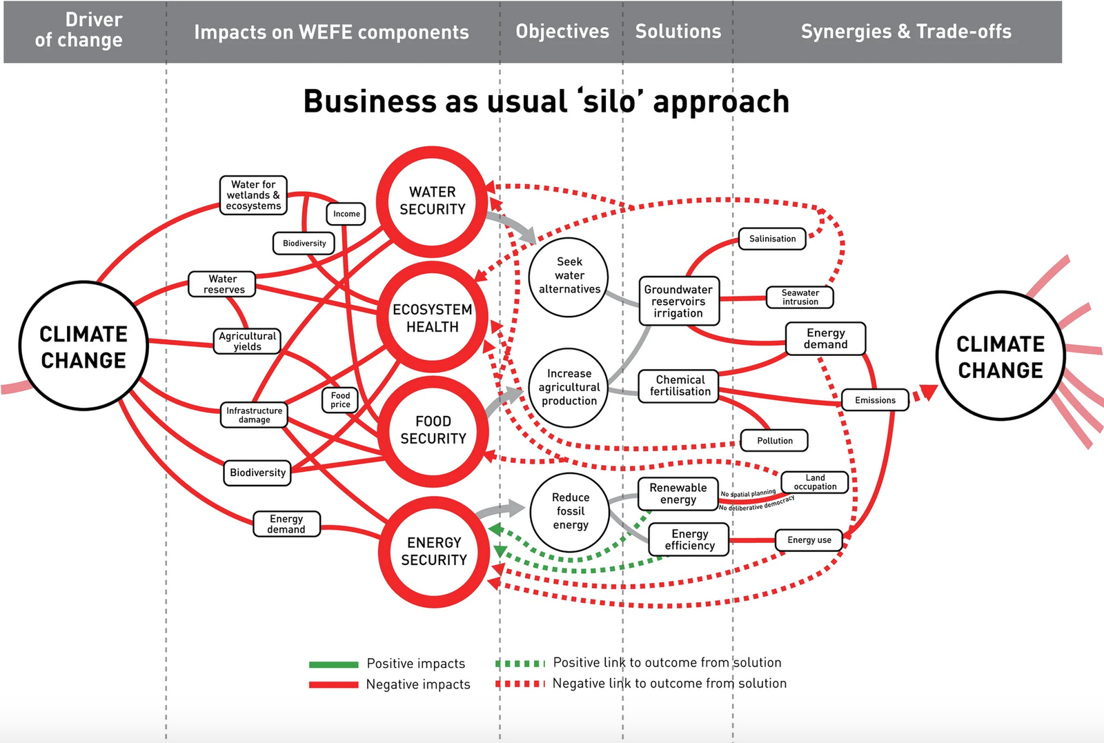 Impatti, interazioni ed effetti a cascata su acqua, energia, cibo ed ecosistemi dei cambiamenti climatici e delle soluzioni progettate secondo un approccio settoriale. FONTE: Drobinski et al., 2025.