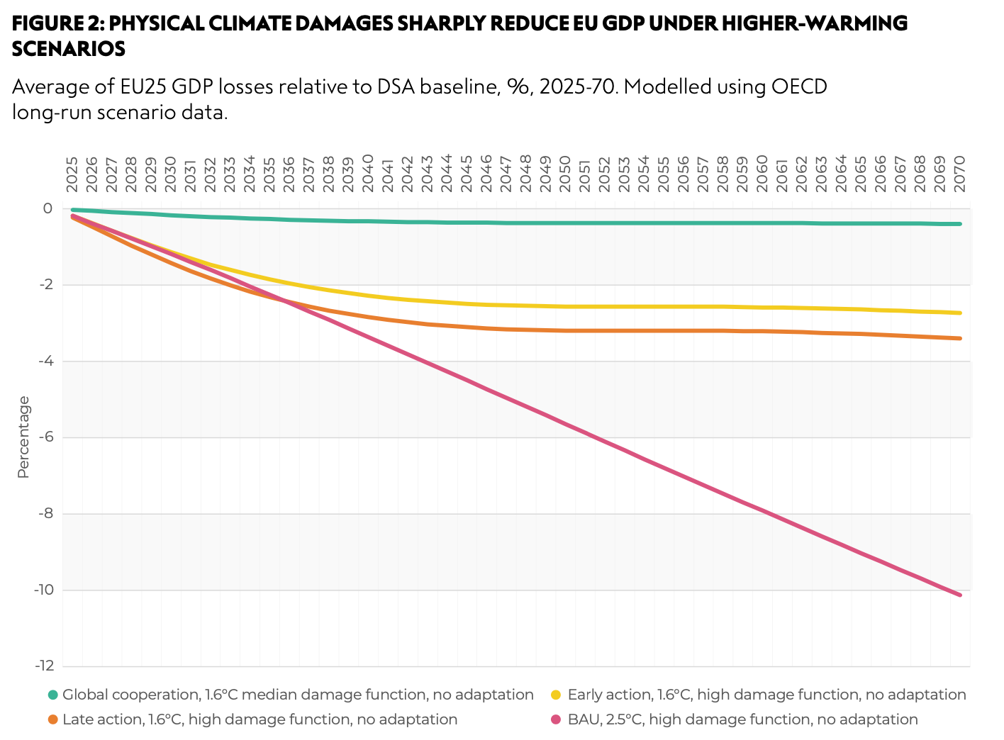 Analisi NEF, scenari climatici a lungo termine dell'OCSE, ricalcolati al 2024 poiché si presume che i danni storici/attuali siano già stati presi in considerazione nelle proiezioni future del DSA. Si presume inoltre che la linea di base dell'OCSE sia coerente con la linea di base del DSM della Commissione. Note: Sebbene mappiamo il nostro scenario di cooperazione globale su uno scenario OCSE con danni economici quasi nulli rispetto al 2024, è probabile che si tratti di una sottostima significativa. Anche in presenza di piena cooperazione globale e rapida decarbonizzazione, un ulteriore riscaldamento è già inevitabile e una crescente mole di letteratura suggerisce che le funzioni standard di danno economico probabilmente sottostimano le perdite di PIL a lungo termine. FONTE: NEF, The climate-fiscal timebomb.