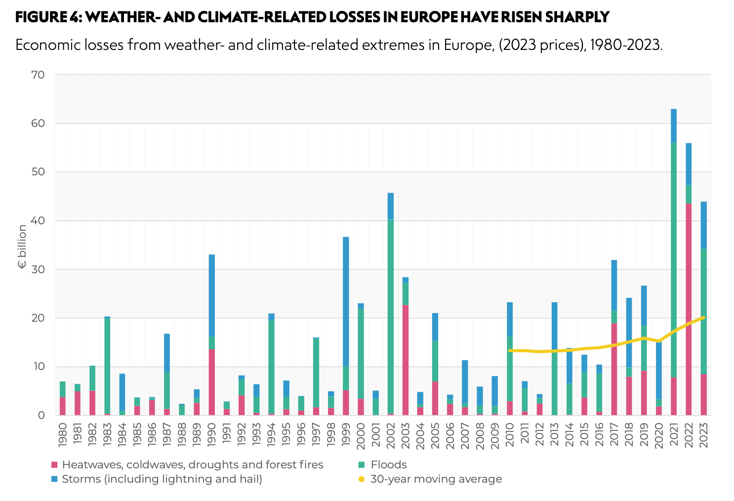 La crescita dei costi economici causati dal climate change in Europa. Periodo 1980-2023. FONTE: elaborazione NEF su fatti Agenzia europea Ambiente.