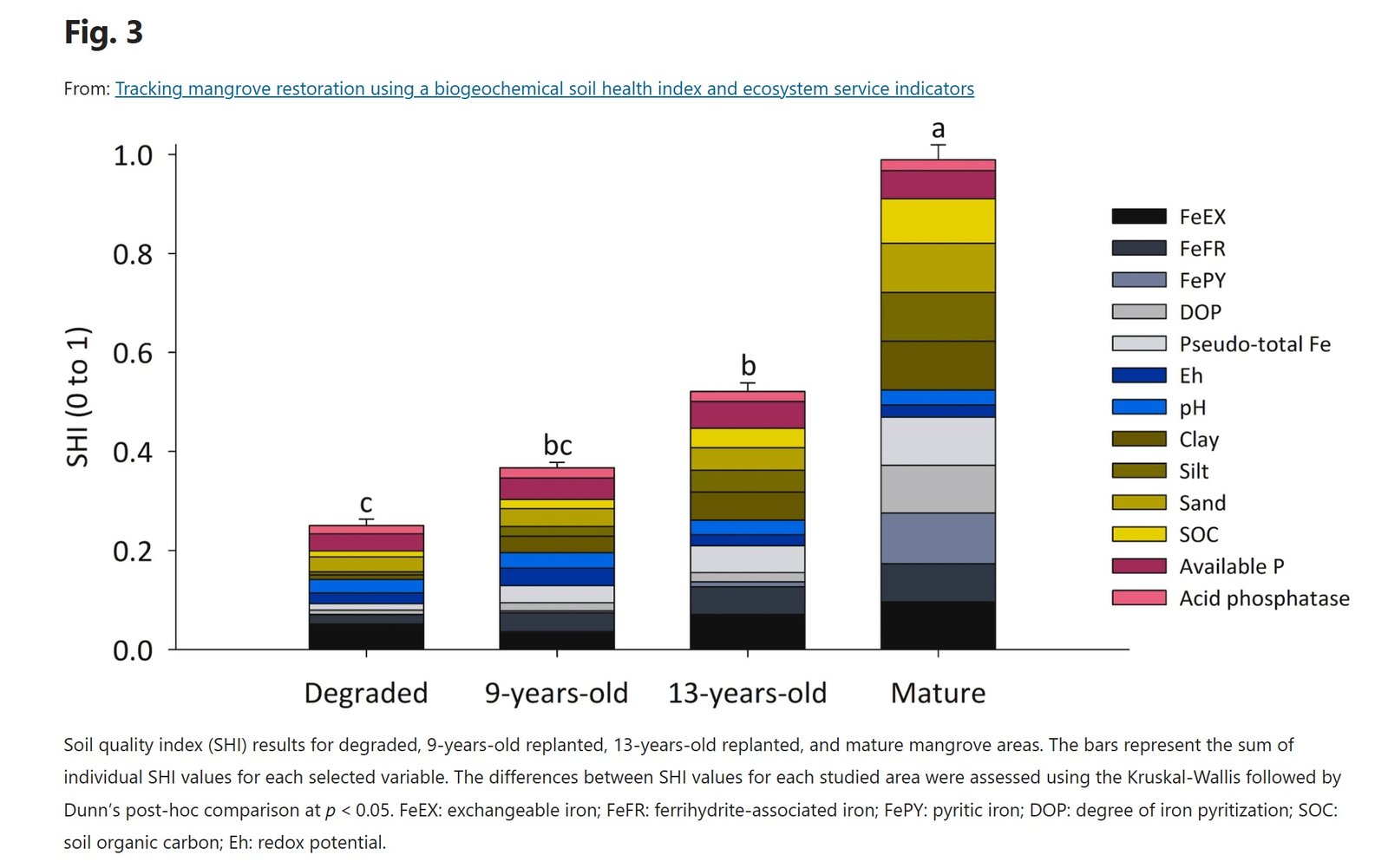 Risultati dell'indice di qualità del suolo (SHI) per aree di mangrovie degradate, ripiantate da 9 anni, ripiantate da 13 anni e mature. Le barre rappresentano la somma dei singoli valori dell’indice SHIper ciascuna variabile selezionata. Le mangrovie mature mostrano i punteggi più alti mentre i siti degradati quelli più bassi. Le regioni ripiantate nove e tredici anni registrano invece valori intermedi. Fonte: Jimenez, L.C.Z., Queiroz, H.M., Cherubin, M.R. et al. Tracking mangrove restoration using a biogeochemical soil health index and ecosystem service indicators. Sci Rep 16, 1236 (2026). https://doi.org/10.1038/s41598-025-30909-2 Attribution-NonCommercial-NoDerivatives 4.0 International CC BY-NC-ND 4.0 Deed 