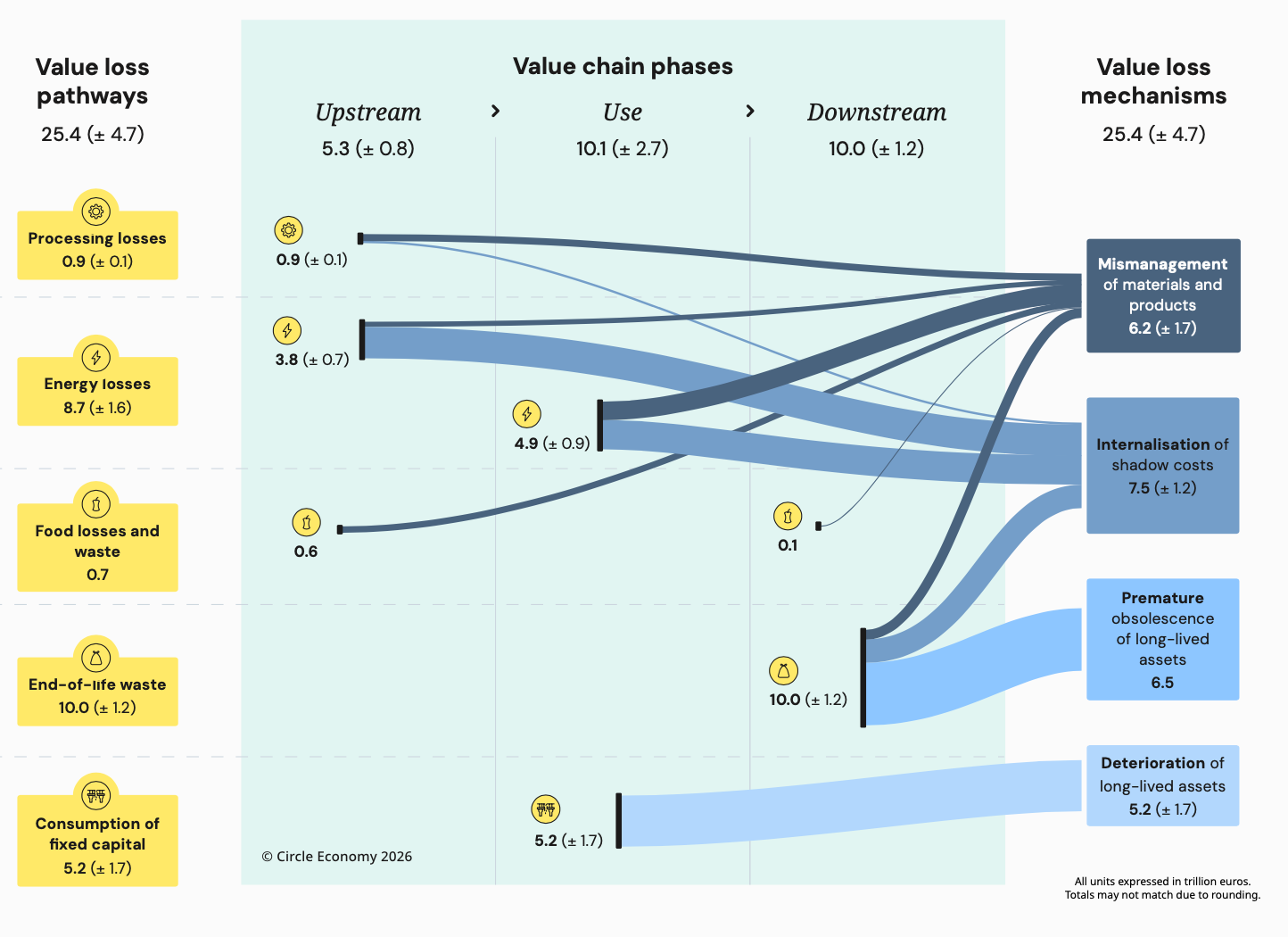 Panoramica dei percorsi di perdita di valore e dei meccanismi che li determinano lungo la catena del valore. FONTE: Circle Economy