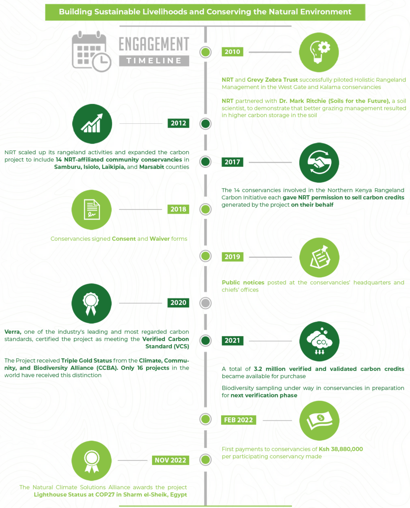 Le diverse fasi del Northern Kenya Rangelands Carbon Project. FONTE: Northern Rangelands Trust