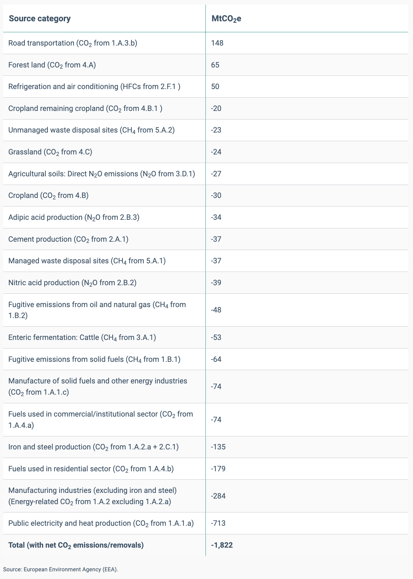 Panoramica delle categorie UE, escluso il trasporto internazionale, in cui le variazioni delle emissioni nette sono state superiori a 20 MtCO₂e tra il 1990 e il 2024. FONTE: Agenzia Europea Ambiente