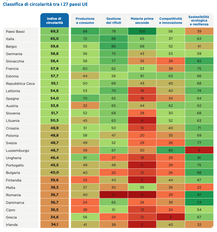 Classifica di circolarità tra i 27 paesi UE. Fonte: rapporto 2026 -elaborazione Circular Economy Network