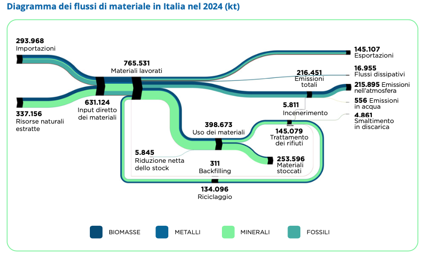 Diagramma dei flussi di materiale in Italia nel 2024 (kt). FONTE: Eurostat.