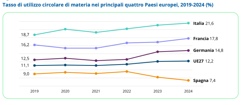 Tasso di utilizzo circolare di materia nei principali quattro Paesi europei, 2019-2024 (%). FONTE: Rapporto 2026 Circular Economy Network