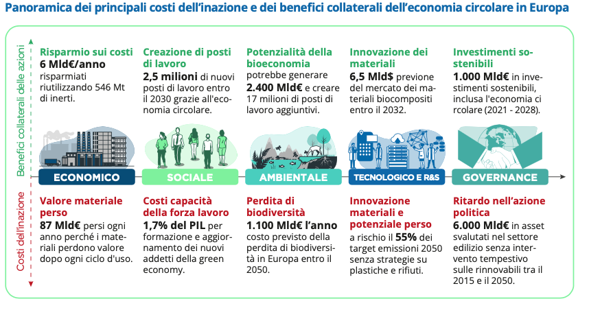 Panoramica dei principali costi dell’inazione e dei benefici collaterali dell’economia circolare in Europa. FONTE: OCSE