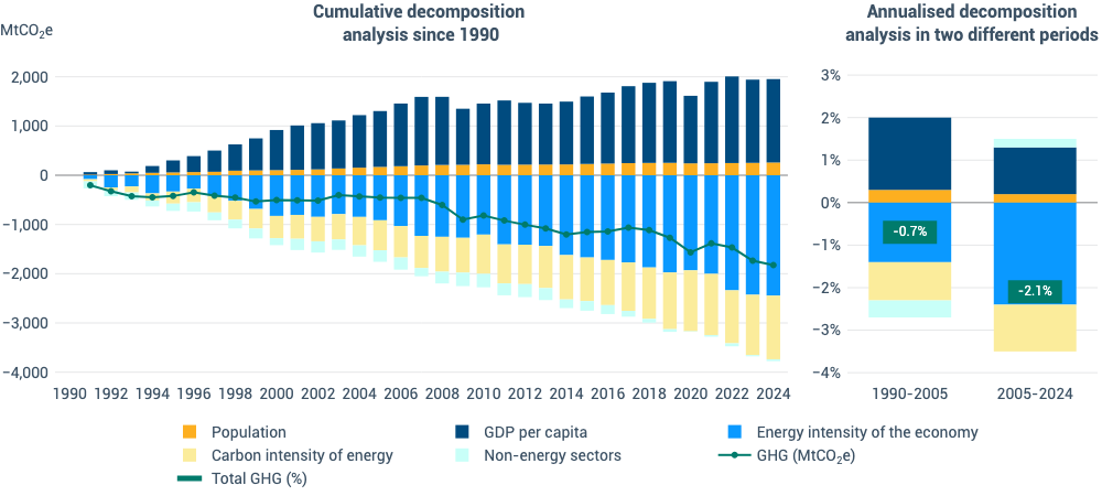 Scomposizione dei principali fattori determinanti delle emissioni nette di gas serra nell'UE. FONTE: Agenzia Europea Ambiente.