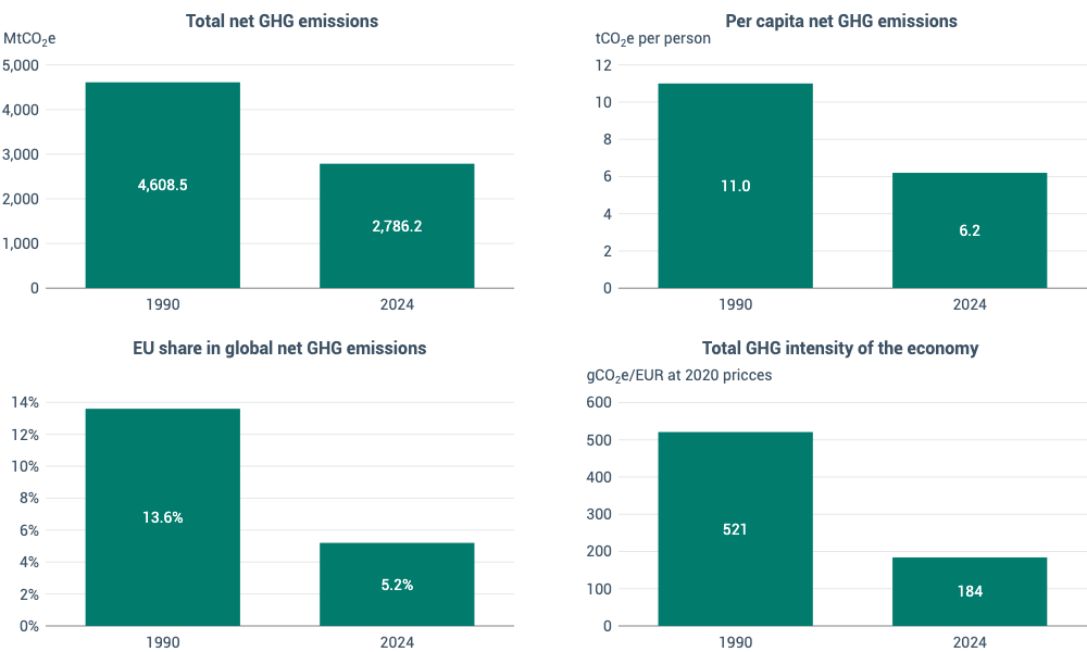 Principali statistiche sulle emissioni di gas serra nell'UE. FONTE: Agenzia europea Ambiente