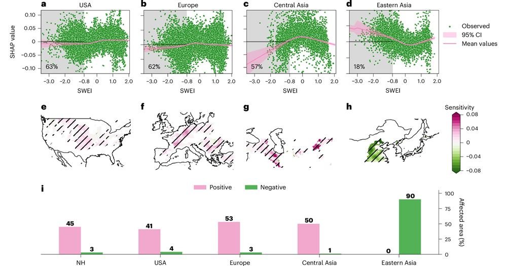 The study found that about 45% of farmland in the Northern Hemisphere has suffered significant negative impacts due to snow drought. Europe, Central Asia and the United States are the most affected regions. Source: PolyU press release, 27 May 2026 https://www.polyu.edu.hk/media/media-releases/2026/0527_polyu-research-reveals-snow-droughts-continue-to-threaten-global-food-security/