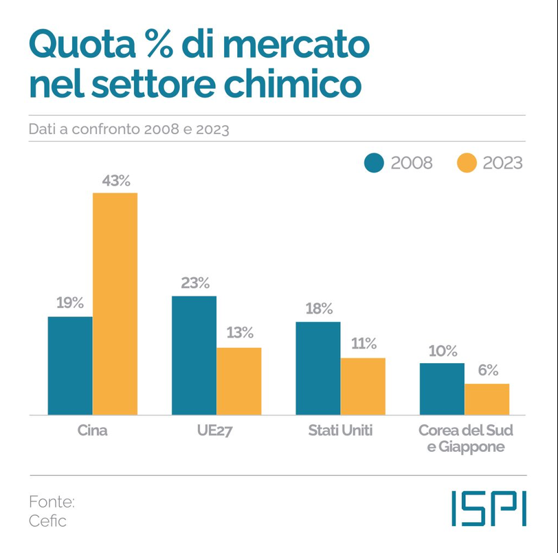 Quote di mercato chimica mondiale. FONTE: ISPI