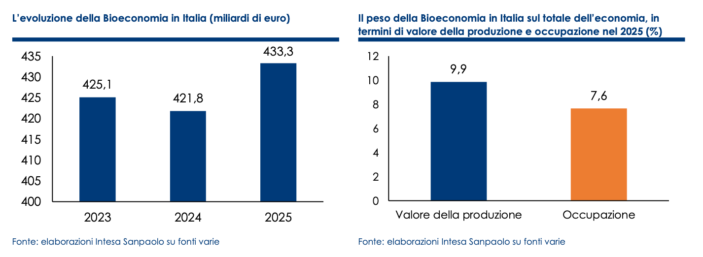FONTE: 12° Rapporto la Bioeconomia in Europa.