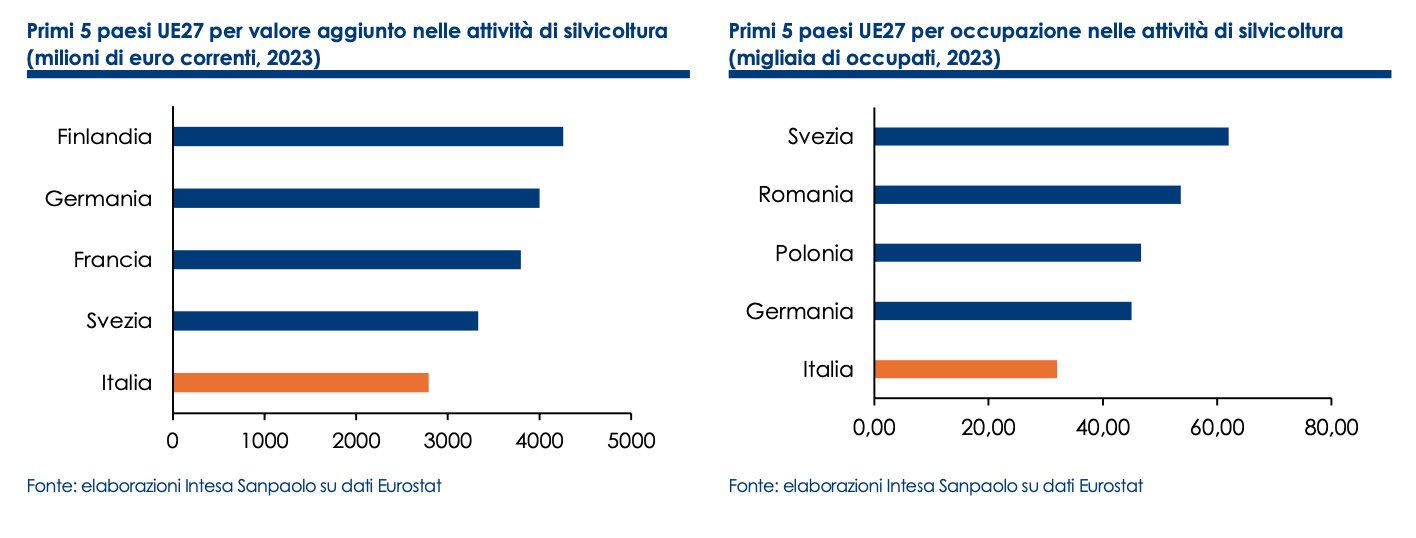 FONTE: 12° Rapporto la Bioeconomia in Europa.