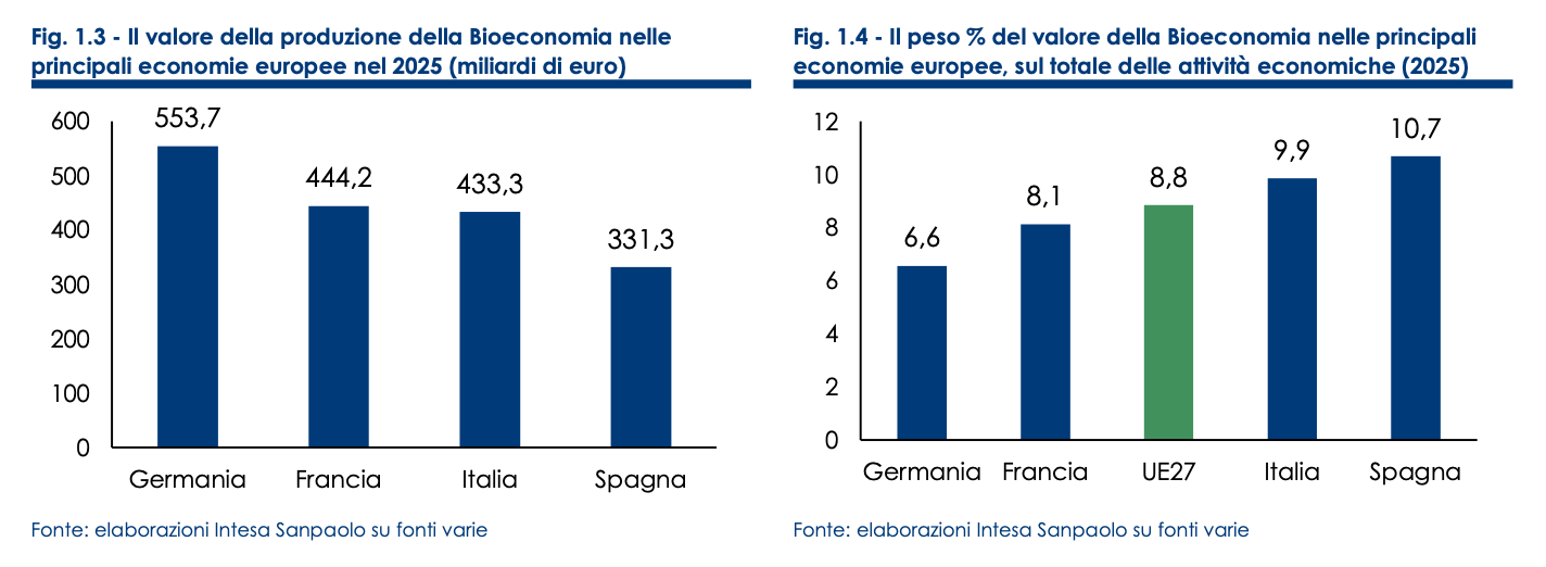 FONTE: 12° Rapporto la Bioeconomia in Europa.