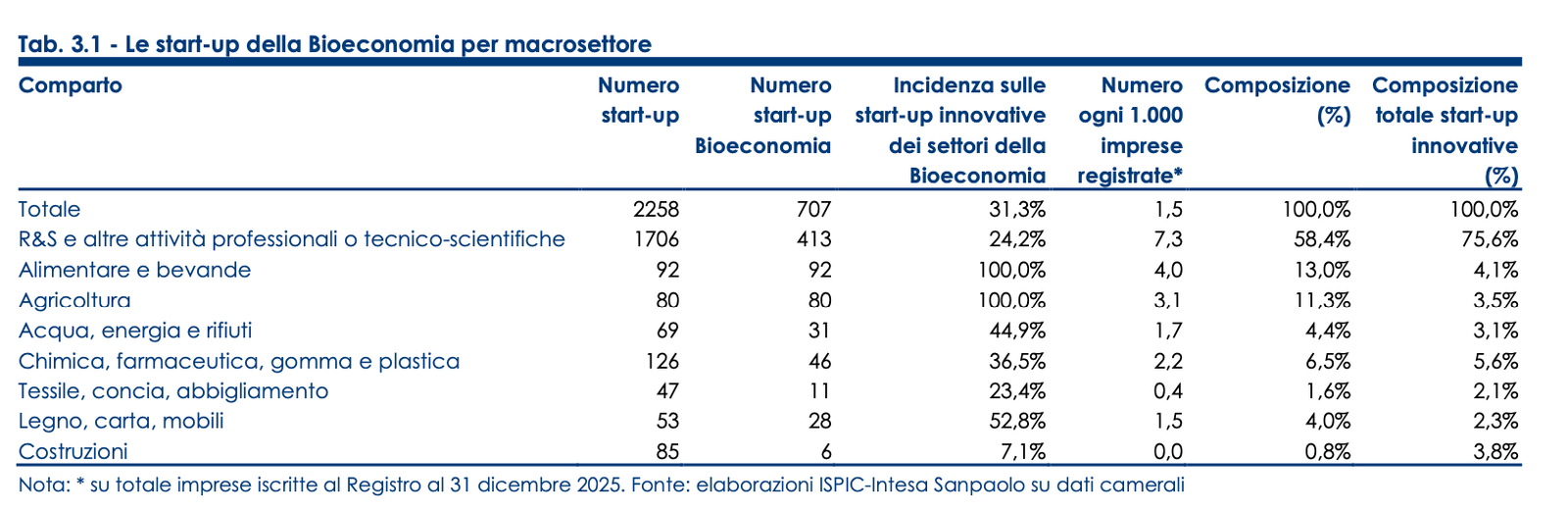 FONTE: 12° Rapporto la Bioeconomia in Europa.