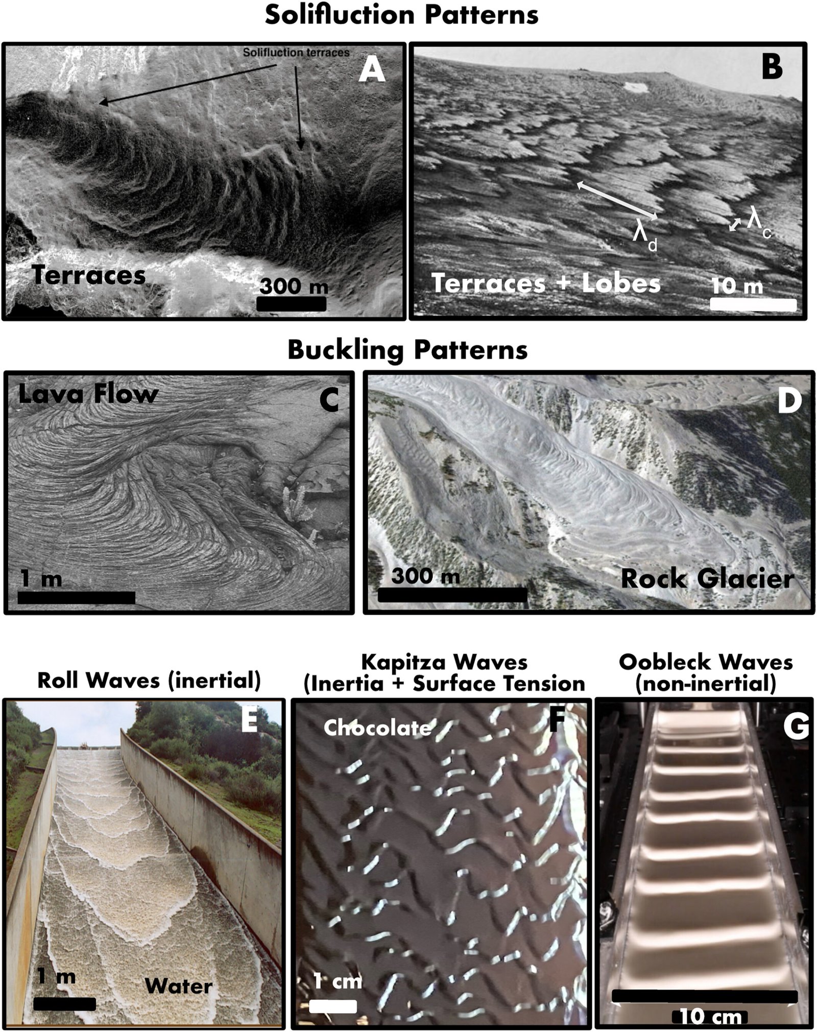 Solifluction terraces and possible analogs explored in the study. (a) LiDAR-derived slope map of solifluction terraces at Niwot Ridge, Colorado. (b) Solifluction patterns in Chicken Creek, AK with downslope wavelength 𝜆𝑑 and cross-slope wavelength 𝜆𝑐 illustrated. Photo by Philip S. Smith. (c) Buckling of a lava flow, from Slim et al. (2009). Photo by Dr. Ron Schott. (d) Buckling on a rock glacier at Mt. Sopris, Colorado. From Google Earth. (e) Inertial roll waves at Turner reservoir, CA. Photo by Victor Ponce. (f) Kapitza waves in a chocolate waterfall. Photo by Chloe Lindeman. (g) Non-inertial experimental oobleck waves, from Darbois Texier et al. (2020).. Source: Glade, R. C., Sleiman, J., Quillen, A.,Cúñez, F. D., & Williams, S. (2026).Exploring potential mechanisms for theinitiation of solifluction patterns. AGUAdvances, 7, e2026AV002392. https://agupubs.onlinelibrary.wiley.com/doi/epdf/10.1029/2026AV002392 Attribution 4.0 International CC BY 4.0 Deed