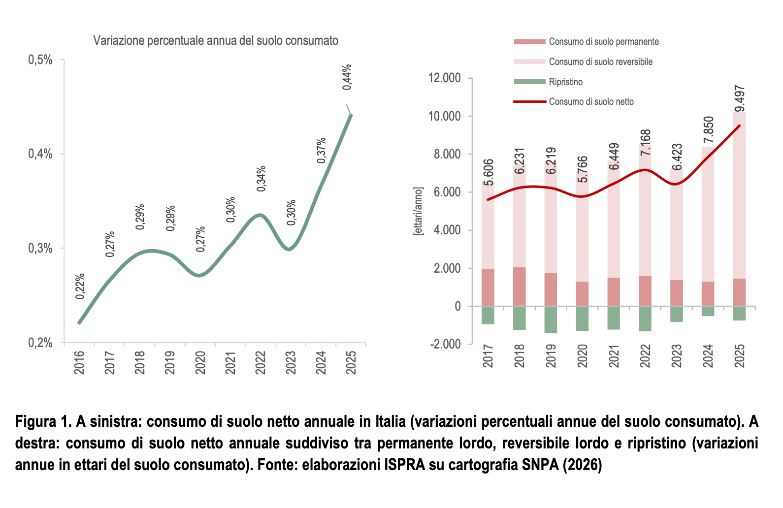 consumo di suolo in Italia 2026