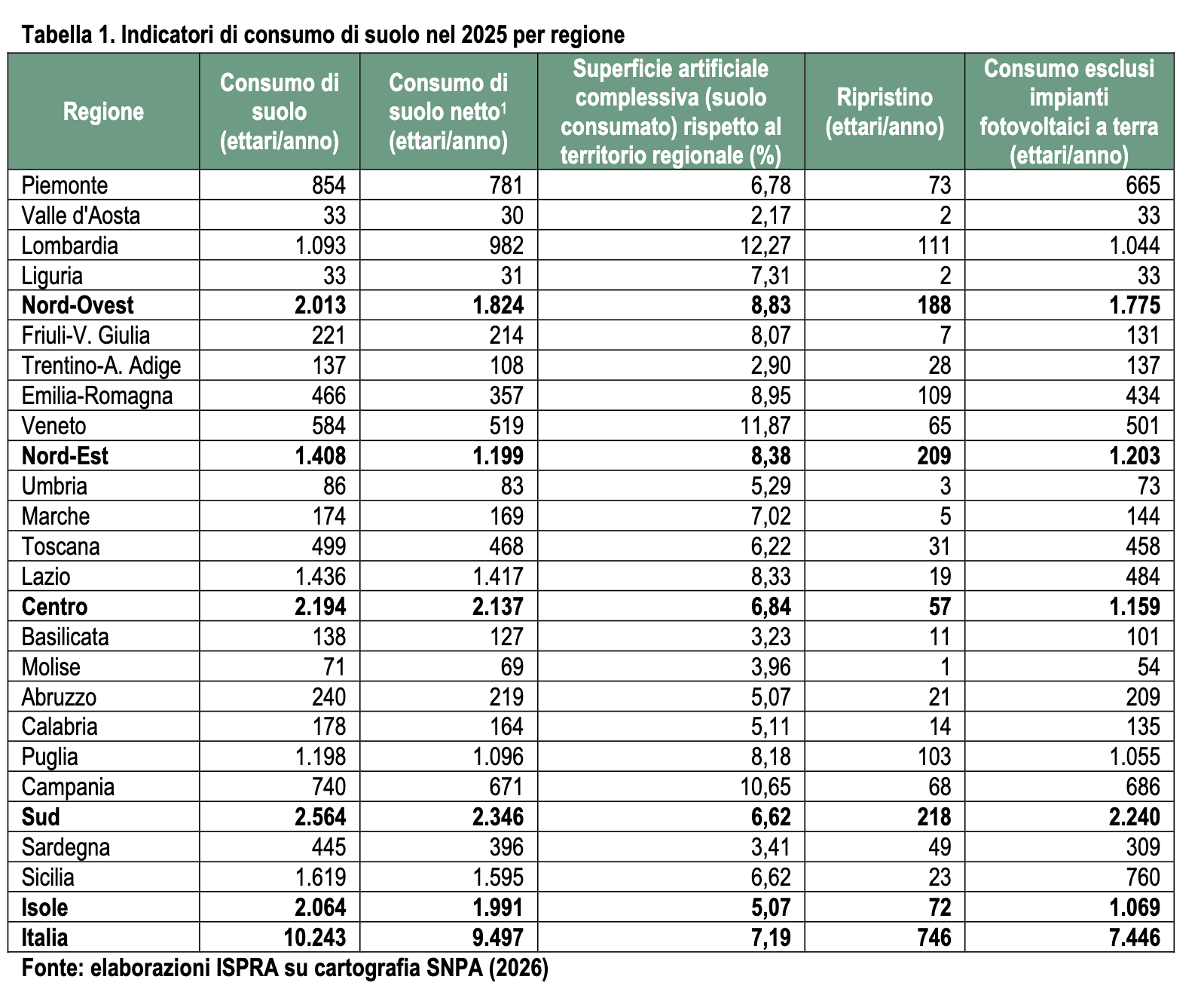 La distribuzione del consumo di suolo nelle varie regioni. FONTE: ISPRA-SNPA, Rapporto sul Consumo di suolo in Italia 2026.